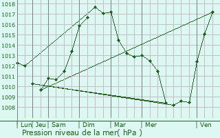 Graphe de la pression atmosphrique prvue pour Calce