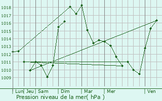 Graphe de la pression atmosphrique prvue pour Saint-Marcel-ls-Valence