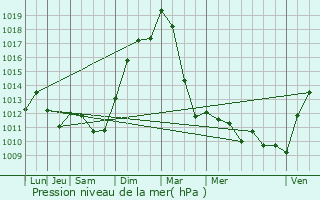 Graphe de la pression atmosphrique prvue pour Burmerange