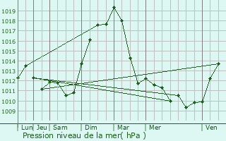 Graphe de la pression atmosphrique prvue pour Fves