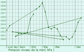 Graphe de la pression atmosphrique prvue pour Boult