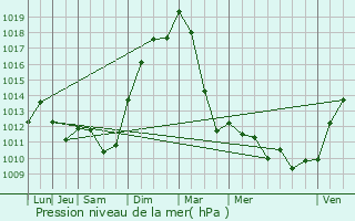Graphe de la pression atmosphrique prvue pour Roncourt
