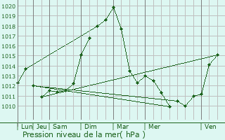 Graphe de la pression atmosphrique prvue pour La Quarte