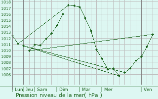 Graphe de la pression atmosphrique prvue pour Camiers