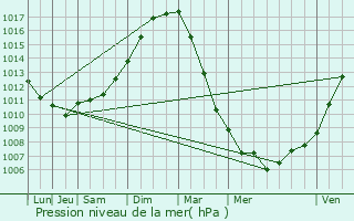 Graphe de la pression atmosphrique prvue pour Merck-Saint-Livin
