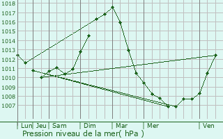 Graphe de la pression atmosphrique prvue pour Wattrelos