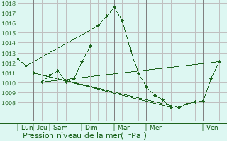 Graphe de la pression atmosphrique prvue pour Roeselare