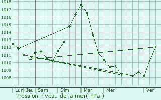 Graphe de la pression atmosphrique prvue pour Tessenderlo