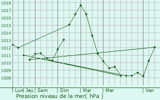 Graphe de la pression atmosphrique prvue pour Tielt