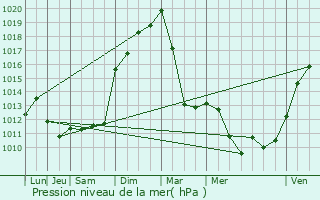 Graphe de la pression atmosphrique prvue pour Avanne-Aveney