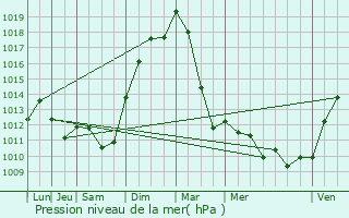 Graphe de la pression atmosphrique prvue pour Moineville