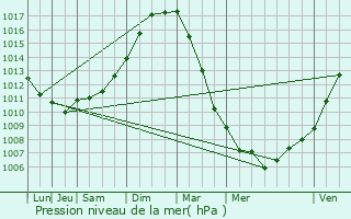 Graphe de la pression atmosphrique prvue pour Hucqueliers