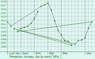 Graphe de la pression atmosphrique prvue pour Guarbecque