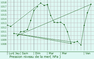 Graphe de la pression atmosphrique prvue pour Bouleternre
