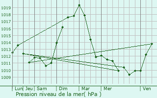 Graphe de la pression atmosphrique prvue pour Jarny