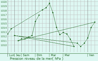 Graphe de la pression atmosphrique prvue pour Fahy-ls-Autrey