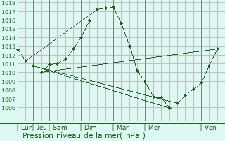 Graphe de la pression atmosphrique prvue pour Alette