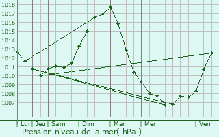 Graphe de la pression atmosphrique prvue pour Beaucamps-Ligny