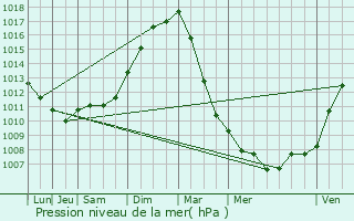 Graphe de la pression atmosphrique prvue pour Lorgies