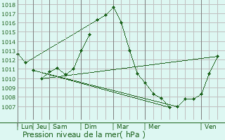 Graphe de la pression atmosphrique prvue pour Sailly-lez-Lannoy