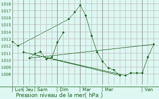 Graphe de la pression atmosphrique prvue pour Pepingen