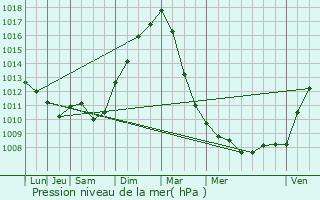 Graphe de la pression atmosphrique prvue pour Bivne