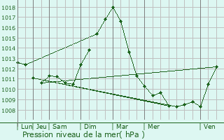 Graphe de la pression atmosphrique prvue pour Incourt