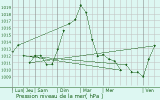 Graphe de la pression atmosphrique prvue pour Rippig