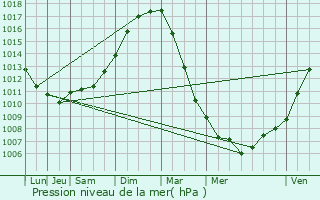 Graphe de la pression atmosphrique prvue pour Herly