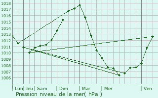 Graphe de la pression atmosphrique prvue pour Chocques