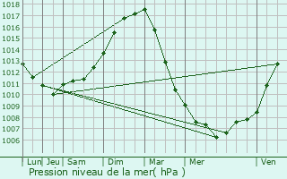 Graphe de la pression atmosphrique prvue pour Fontaine-ls-Hermans