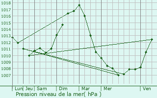 Graphe de la pression atmosphrique prvue pour Camphin-en-Pvle