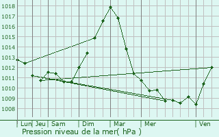 Graphe de la pression atmosphrique prvue pour Hoeselt