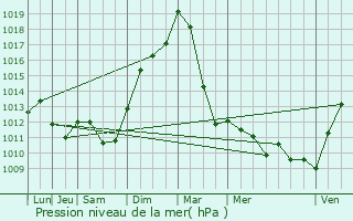 Graphe de la pression atmosphrique prvue pour Moestroff