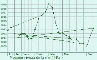 Graphe de la pression atmosphrique prvue pour Ermsdorf