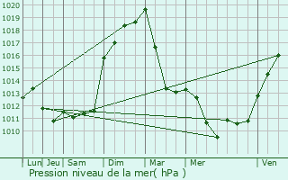 Graphe de la pression atmosphrique prvue pour Arbois