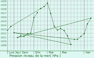 Graphe de la pression atmosphrique prvue pour Tavaux