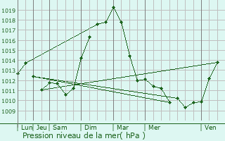 Graphe de la pression atmosphrique prvue pour Riaville