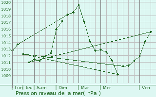 Graphe de la pression atmosphrique prvue pour Saint-Usage