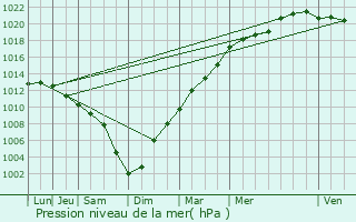 Graphe de la pression atmosphrique prvue pour Tteghem