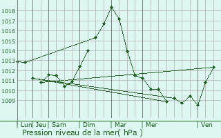 Graphe de la pression atmosphrique prvue pour Soumagne