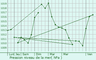 Graphe de la pression atmosphrique prvue pour Pont-vque