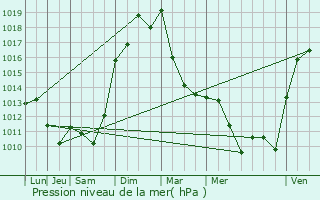 Graphe de la pression atmosphrique prvue pour Saint-Laurent-de-Mure