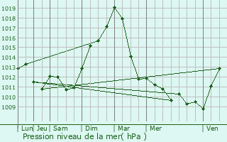 Graphe de la pression atmosphrique prvue pour Bischenrech