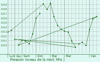 Graphe de la pression atmosphrique prvue pour Chaponost