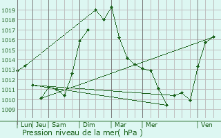 Graphe de la pression atmosphrique prvue pour Collonges-au-Mont-d