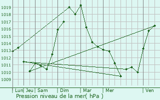 Graphe de la pression atmosphrique prvue pour Rillieux-La-Pape