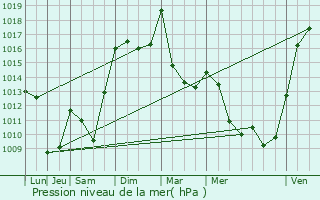 Graphe de la pression atmosphrique prvue pour Saint-tienne-du-Valdonnez
