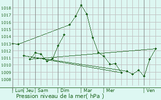 Graphe de la pression atmosphrique prvue pour Ham