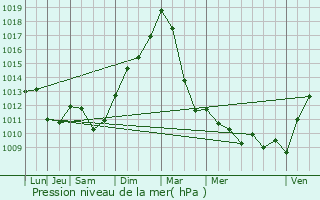 Graphe de la pression atmosphrique prvue pour Stavelot